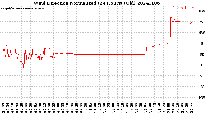 Milwaukee Weather Wind Direction<br>Normalized<br>(24 Hours) (Old)