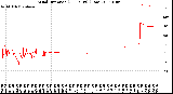 Milwaukee Weather Wind Direction<br>(24 Hours) (Raw)