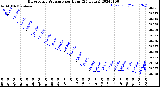 Milwaukee Weather Barometric Pressure<br>per Hour<br>(24 Hours)