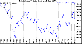 Milwaukee Weather Barometric Pressure<br>Daily High