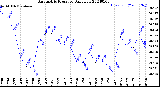 Milwaukee Weather Barometric Pressure<br>Daily Low