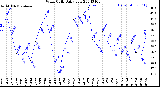 Milwaukee Weather Wind Chill<br>Daily Low