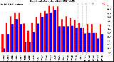 Milwaukee Weather Dew Point<br>Daily High/Low