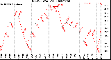 Milwaukee Weather Dew Point<br>Daily High