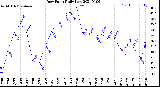 Milwaukee Weather Dew Point<br>Daily Low