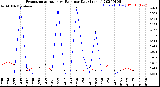 Milwaukee Weather Evapotranspiration<br>vs Rain per Day<br>(Inches)