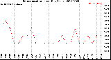 Milwaukee Weather Evapotranspiration<br>per Day (Inches)