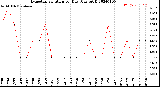 Milwaukee Weather Evapotranspiration<br>per Day (Ozs sq/ft)