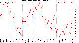 Milwaukee Weather Heat Index<br>Daily High