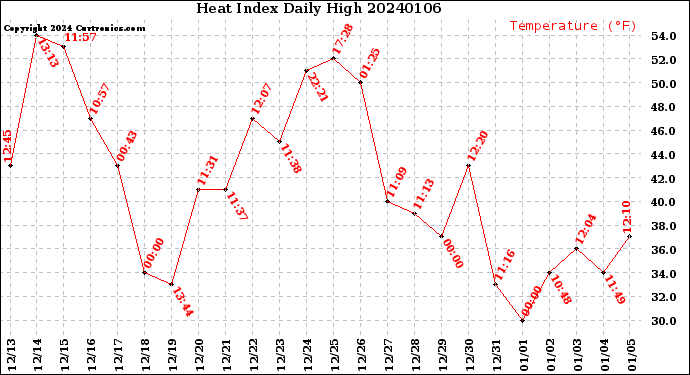 Milwaukee Weather Heat Index<br>Daily High