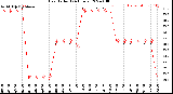 Milwaukee Weather Heat Index<br>(24 Hours)