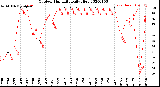 Milwaukee Weather Outdoor Humidity<br>Daily High