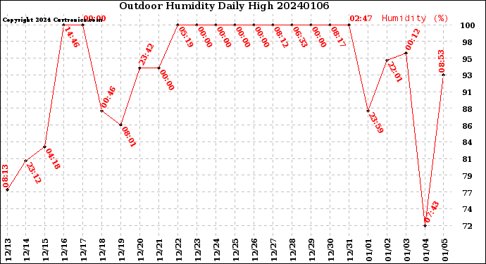 Milwaukee Weather Outdoor Humidity<br>Daily High