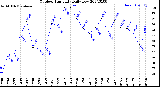 Milwaukee Weather Outdoor Humidity<br>Daily Low