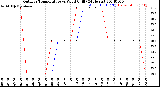 Milwaukee Weather Outdoor Temperature<br>vs Wind Chill<br>(24 Hours)