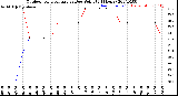 Milwaukee Weather Outdoor Temperature<br>vs Dew Point<br>(24 Hours)