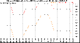 Milwaukee Weather Outdoor Temperature<br>vs THSW Index<br>per Hour<br>(24 Hours)