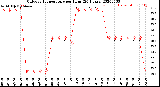 Milwaukee Weather Outdoor Temperature<br>per Hour<br>(24 Hours)