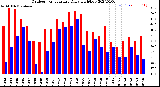 Milwaukee Weather Outdoor Temperature<br>Daily High/Low