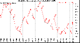 Milwaukee Weather Outdoor Temperature<br>Daily High