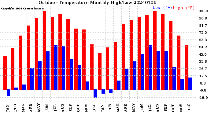 Milwaukee Weather Outdoor Temperature<br>Monthly High/Low