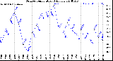 Milwaukee Weather Outdoor Temperature<br>Daily Low