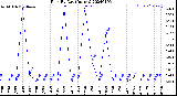 Milwaukee Weather Rain<br>By Day<br>(Inches)