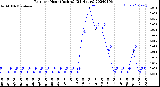 Milwaukee Weather Rain<br>per Hour<br>(Inches)<br>(24 Hours)