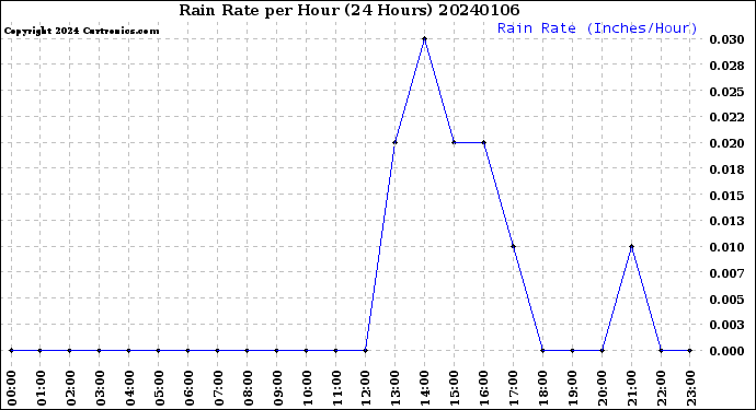 Milwaukee Weather Rain Rate<br>per Hour<br>(24 Hours)