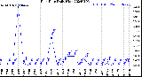 Milwaukee Weather Rain Rate<br>Daily High