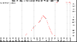 Milwaukee Weather Solar Radiation Average<br>per Hour<br>(24 Hours)