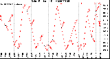 Milwaukee Weather Solar Radiation<br>Daily