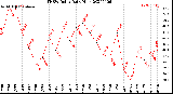 Milwaukee Weather THSW Index<br>Daily High