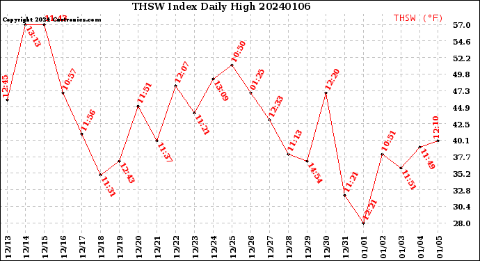 Milwaukee Weather THSW Index<br>Daily High