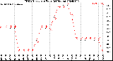 Milwaukee Weather THSW Index<br>per Hour<br>(24 Hours)