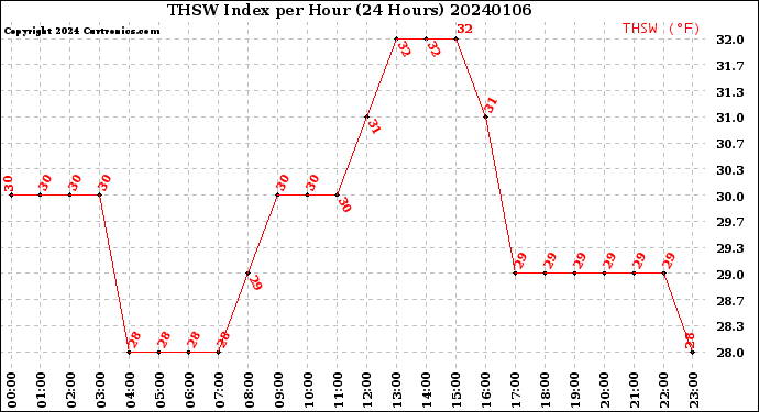 Milwaukee Weather THSW Index<br>per Hour<br>(24 Hours)