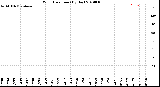 Milwaukee Weather Wind Direction<br>(By Day)