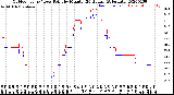 Milwaukee Weather Outdoor Temp / Dew Point<br>by Minute<br>(24 Hours) (Alternate)