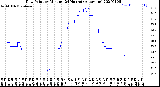 Milwaukee Weather Dew Point<br>by Minute<br>(24 Hours) (Alternate)