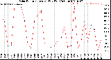 Milwaukee Weather Solar Radiation<br>Avg per Day W/m2/minute