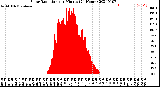 Milwaukee Weather Solar Radiation<br>per Minute<br>(24 Hours)