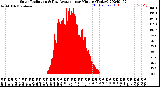 Milwaukee Weather Solar Radiation<br>& Day Average<br>per Minute<br>(Today)