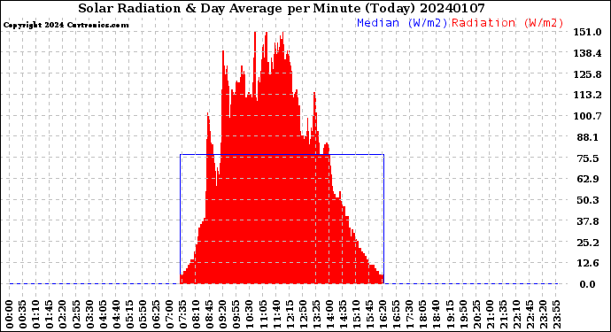 Milwaukee Weather Solar Radiation<br>& Day Average<br>per Minute<br>(Today)