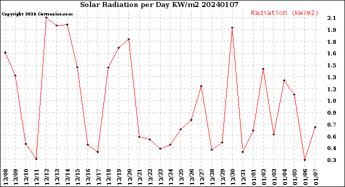 Milwaukee Weather Solar Radiation<br>per Day KW/m2