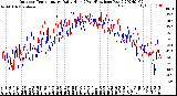 Milwaukee Weather Outdoor Temperature<br>Daily High<br>(Past/Previous Year)