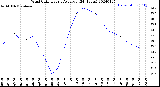 Milwaukee Weather Wind Chill<br>Hourly Average<br>(24 Hours)