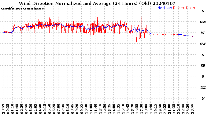 Milwaukee Weather Wind Direction<br>Normalized and Average<br>(24 Hours) (Old)