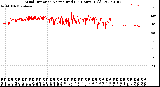 Milwaukee Weather Wind Direction<br>Normalized<br>(24 Hours) (Old)