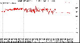 Milwaukee Weather Wind Direction<br>(24 Hours) (Raw)