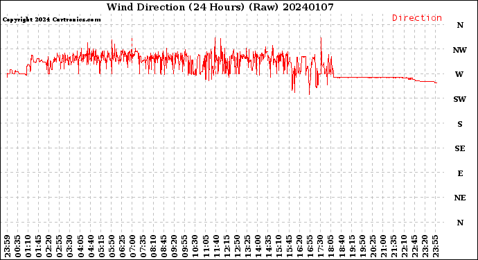 Milwaukee Weather Wind Direction<br>(24 Hours) (Raw)